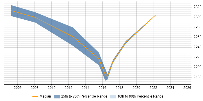 Contractor daily rate distribution trend for jobs in Cardiff citing Issue Tracking