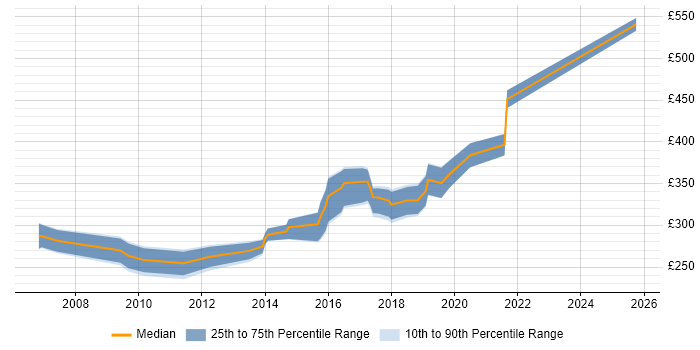 Contractor daily rate distribution trend for jobs in Cardiff citing ISTQB Foundation Certification