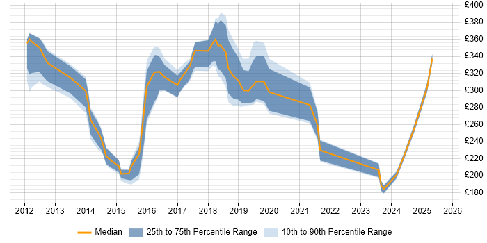 Contractor daily rate distribution trend for jobs in Cardiff citing ISTQB