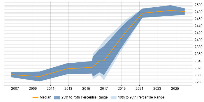 Contractor daily rate distribution trend for IT Consultant job vacancies in Cardiff