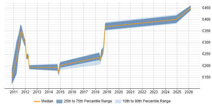 Contractor daily rate distribution trend for jobs in Cardiff citing IT Governance
