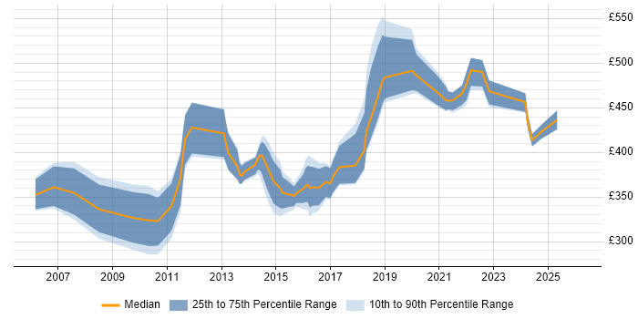 Contractor daily rate distribution trend for IT Manager job vacancies in Cardiff