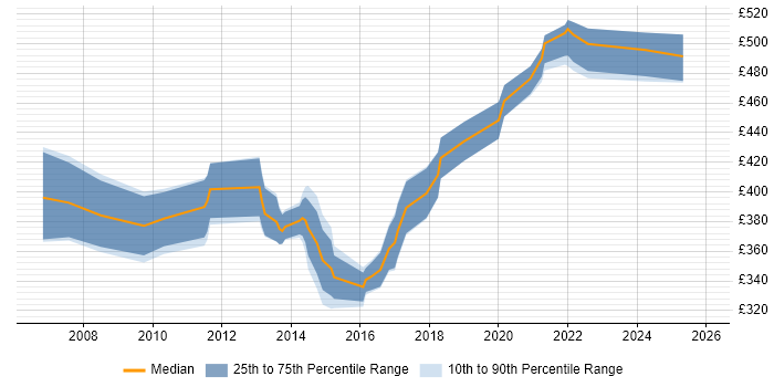 Contractor daily rate distribution trend for IT Project Manager job vacancies in Cardiff