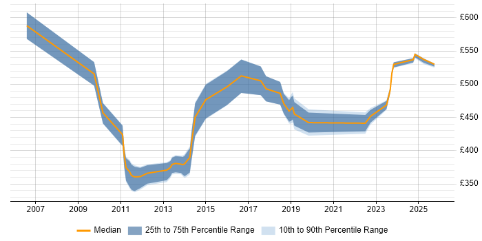 Contractor daily rate distribution trend for jobs in Cardiff citing IT Strategy