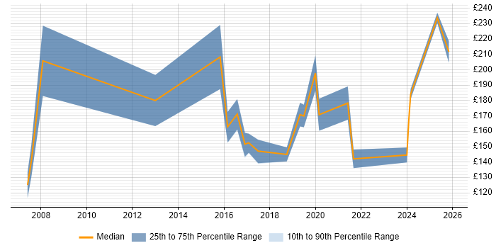 Contractor daily rate distribution trend for IT Support Engineer job vacancies in Cardiff