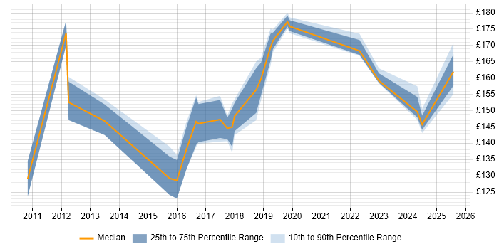 Contractor daily rate distribution trend for IT Support Technician job vacancies in Cardiff