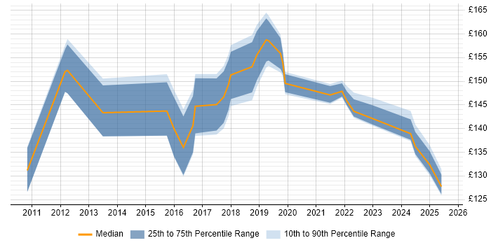 Contractor daily rate distribution trend for IT Technician job vacancies in Cardiff Contractor daily rate distribution trend for IT Technician job vacancies in Cardiff