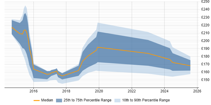 Contractor daily rate distribution trend for jobs in Cardiff citing ITIL Foundation Certificate