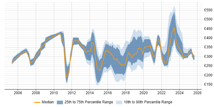 Contractor daily rate distribution trend for jobs in Cardiff citing ITIL