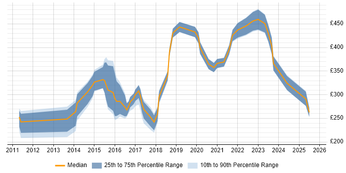 Contractor daily rate distribution trend for jobs in Cardiff citing ITSM Contractor daily rate distribution trend for jobs in Cardiff citing ITSM