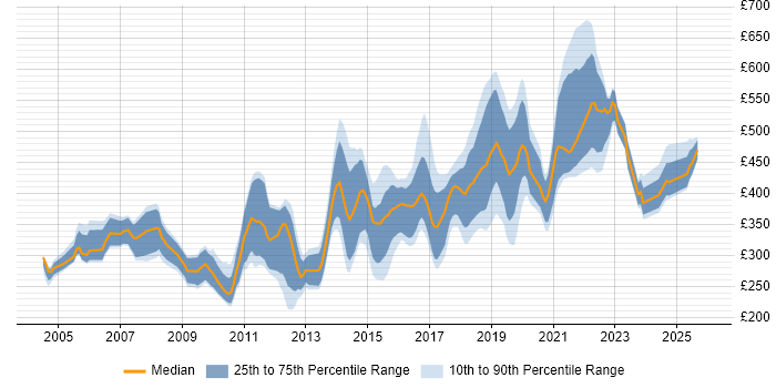 Contractor daily rate distribution trend for jobs in Cardiff citing Java