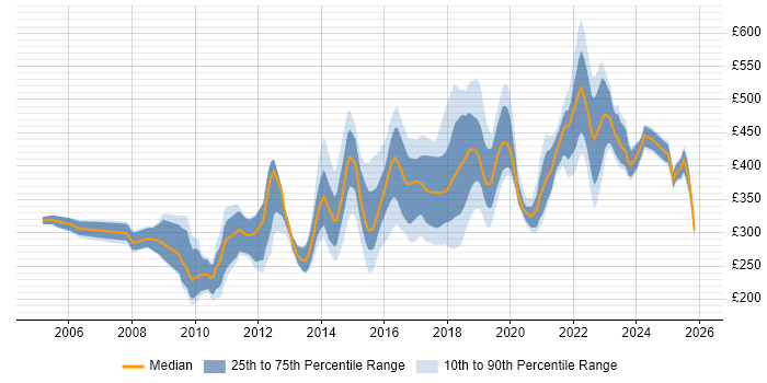 Contractor daily rate distribution trend for jobs in Cardiff citing JavaScript