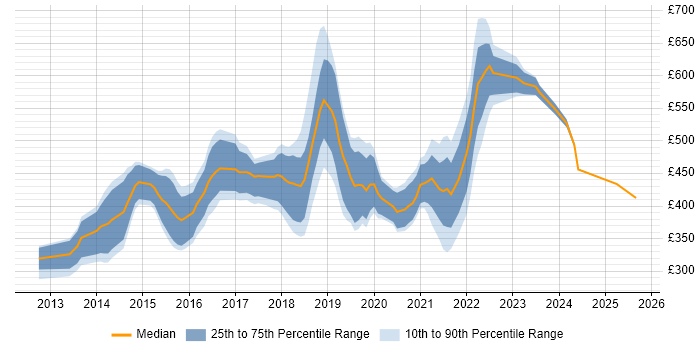 Contractor daily rate distribution trend for jobs in Cardiff citing Jenkins Contractor daily rate distribution trend for jobs in Cardiff citing Jenkins