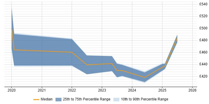 Contractor daily rate distribution trend for jobs in Cardiff citing Jest