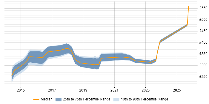 Contractor daily rate distribution trend for jobs in Cardiff citing JMeter