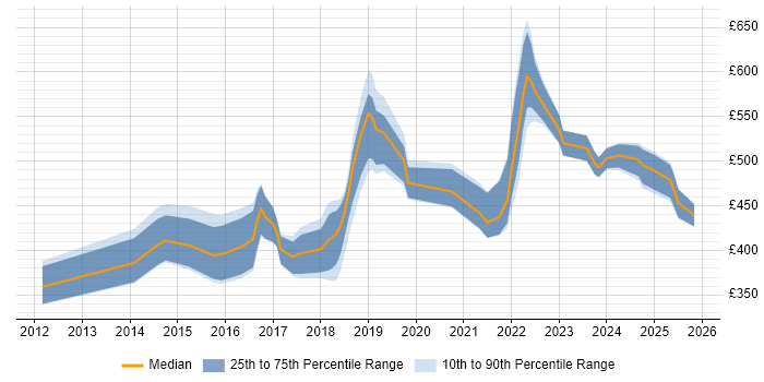 Contractor daily rate distribution trend for jobs in Cardiff citing Kanban