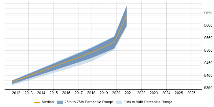 Contractor daily rate distribution trend for jobs in Cardiff citing Kerberos