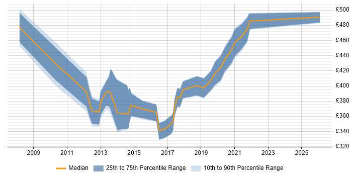 Contractor daily rate distribution trend for jobs in Cardiff citing Kimball Methodology