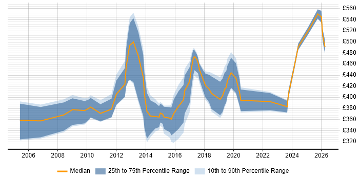 Contractor daily rate distribution trend for jobs in Cardiff citing Knowledge Transfer
