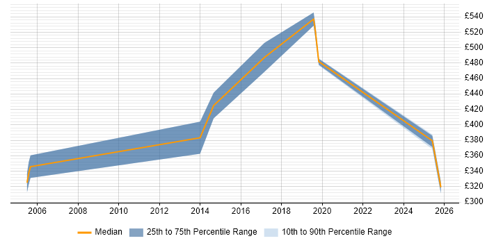 Contractor daily rate distribution trend for jobs in Cardiff citing Korn