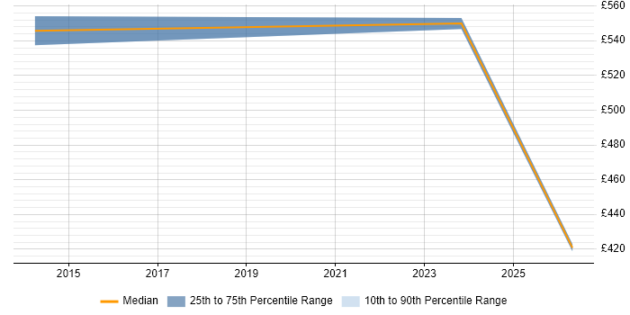Contractor daily rate distribution trend for Lead DevOps job vacancies in Cardiff