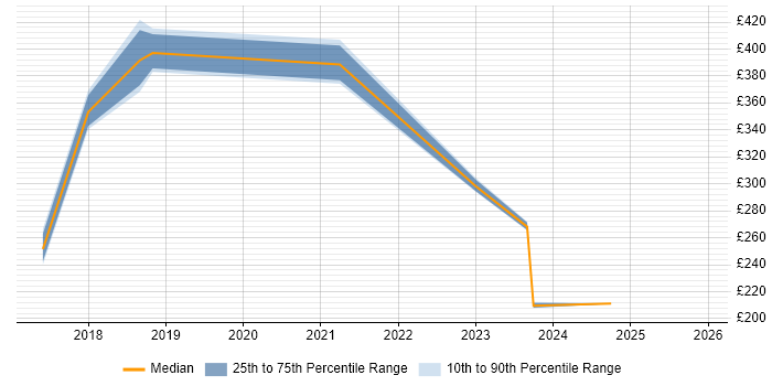 Contractor daily rate distribution trend for Lead Software Developer job vacancies in Cardiff