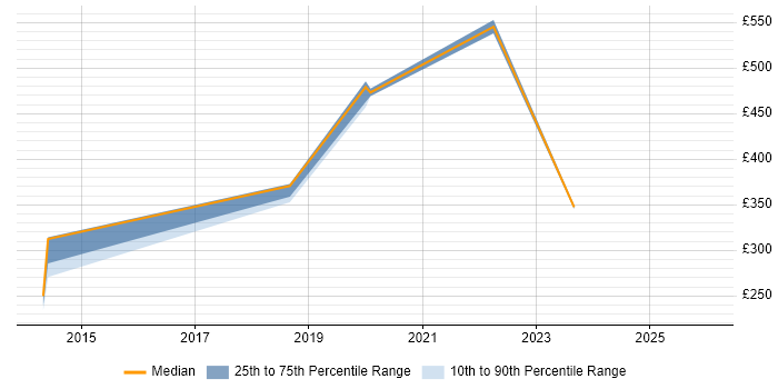 Contractor daily rate distribution trend for Lead Software Engineer job vacancies in Cardiff