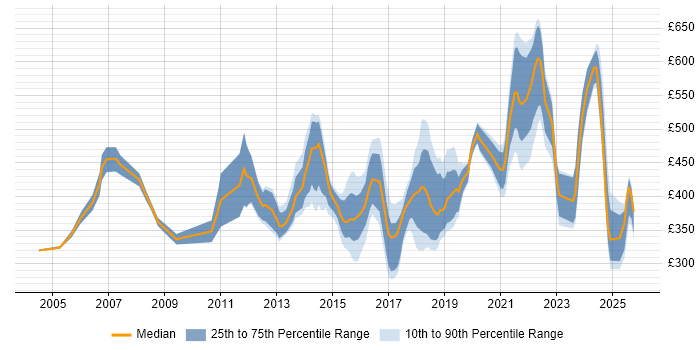 Contractor daily rate distribution trend for Lead job vacancies in Cardiff