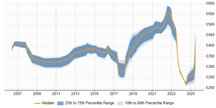 Contractor daily rate distribution trend for jobs in Cardiff citing Legal
