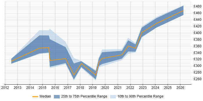 Contractor daily rate distribution trend for jobs in Cardiff citing LIMS