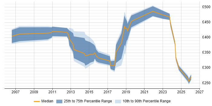 Contractor daily rate distribution trend for jobs in Cardiff citing Line Management