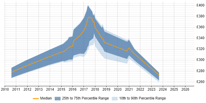 Contractor daily rate distribution trend for jobs in Cardiff citing LINQ