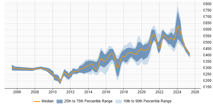 Contractor daily rate distribution trend for jobs in Cardiff citing Linux