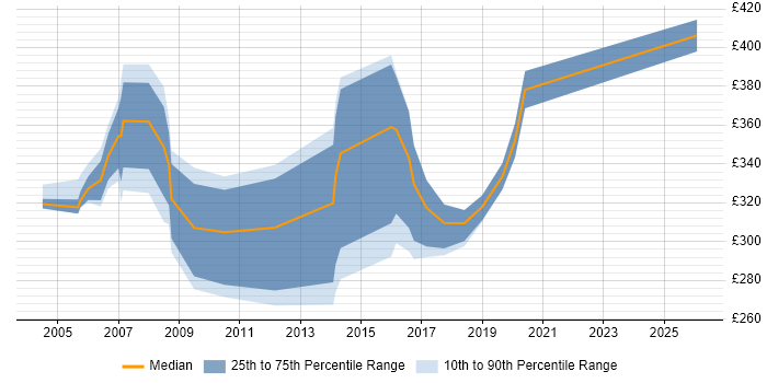 Contractor daily rate distribution trend for jobs in Cardiff citing LoadRunner