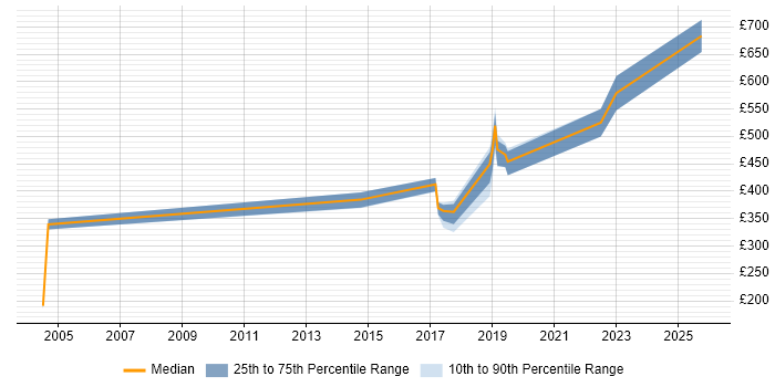 Contractor daily rate distribution trend for jobs in Cardiff citing Logical Data Model