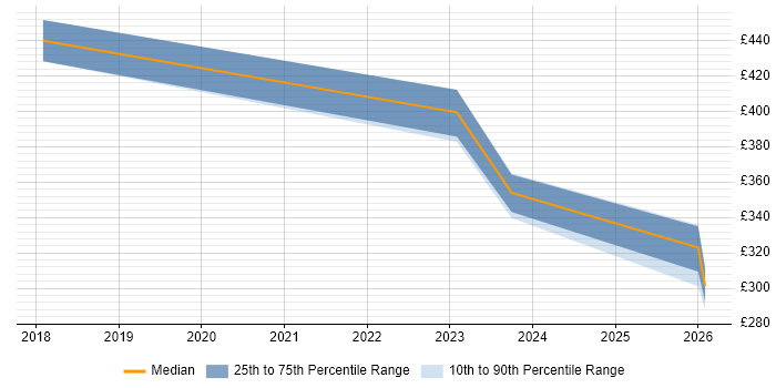 Contractor daily rate distribution trend for jobs in Cardiff citing Low-Code