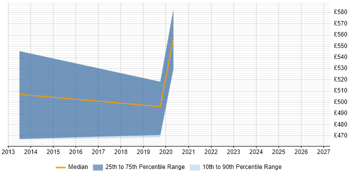 Contractor daily rate distribution trend for jobs in Cardiff citing LSMW