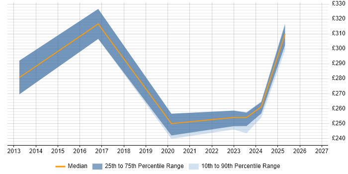 Contractor daily rate distribution trend for jobs in Cardiff citing macOS