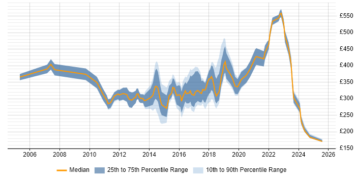 Contractor daily rate distribution trend for jobs in Cardiff citing Management Information System