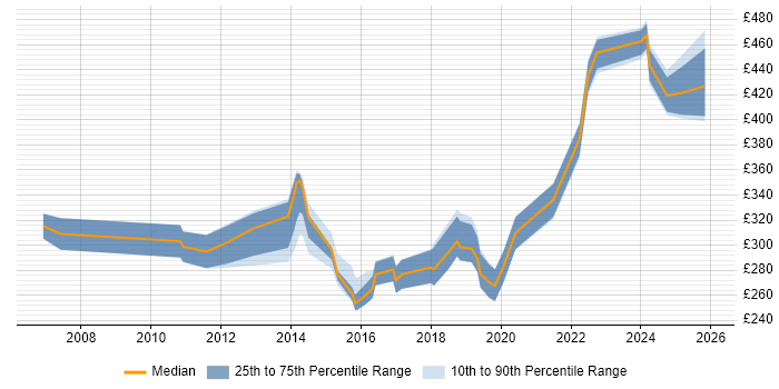 Contractor daily rate distribution trend for jobs in Cardiff citing Manual Testing