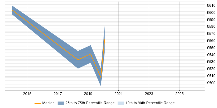 Contractor daily rate distribution trend for jobs in Cardiff citing Master Data Management