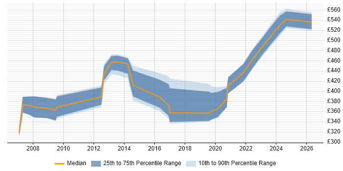 Contractor daily rate distribution trend for jobs in Cardiff citing Mathematics