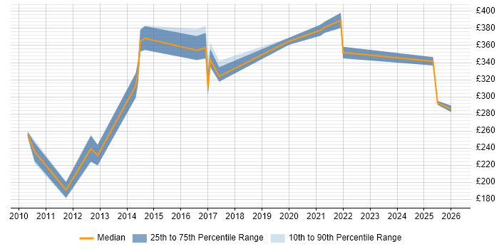 Contractor daily rate distribution trend for jobs in Cardiff citing McAfee