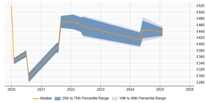 Contractor daily rate distribution trend for jobs in Cardiff citing Meraki