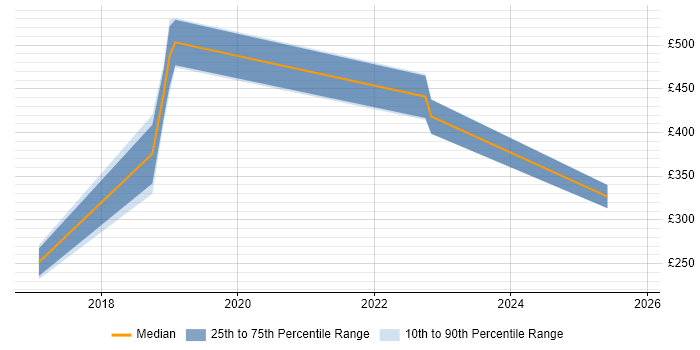 Contractor daily rate distribution trend for jobs in Cardiff citing Micro Focus