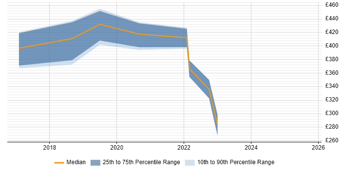 Contractor daily rate distribution trend for Microsoft 365 Consultant job vacancies in Cardiff
