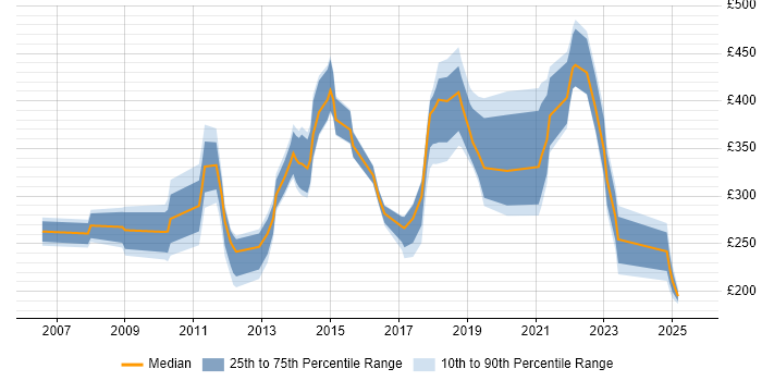 Contractor daily rate distribution trend for jobs in Cardiff citing Microsoft Certification