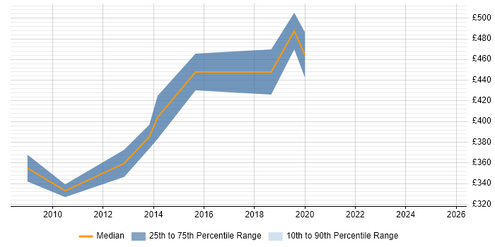 Contractor daily rate distribution trend for Microsoft Consultant job vacancies in Cardiff
