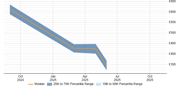 Contractor daily rate distribution trend for jobs in Cardiff citing Microsoft Copilot
