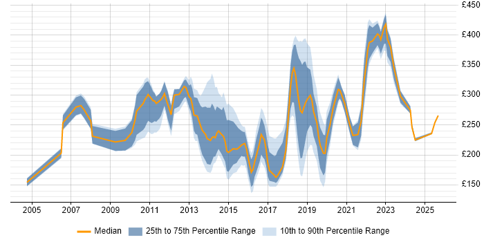 Contractor daily rate distribution trend for jobs in Cardiff citing Microsoft Exchange